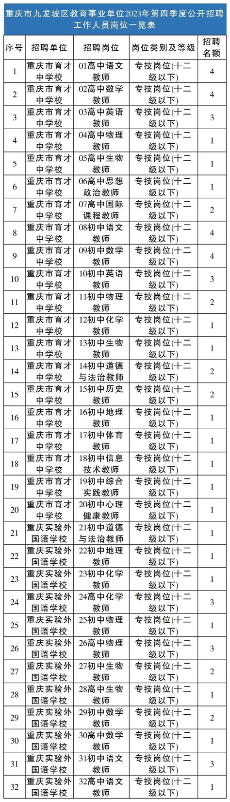 【招聘信息】-重庆市九龙坡区教育事业单位2023年第四季度公开招聘工作人员公告-体育与健康学院