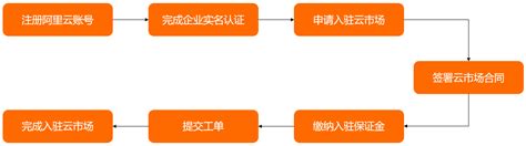 云迁移SaaS如何入驻阿里云工具应用市场-万博智云信息科技（上海）有限公司