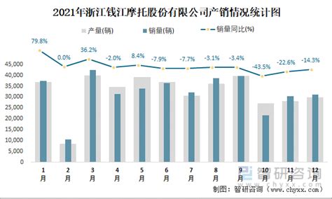 021年12月浙江钱江摩托股份有限公司出口量为19719辆 出口均价约为1481美元/辆_智研咨询