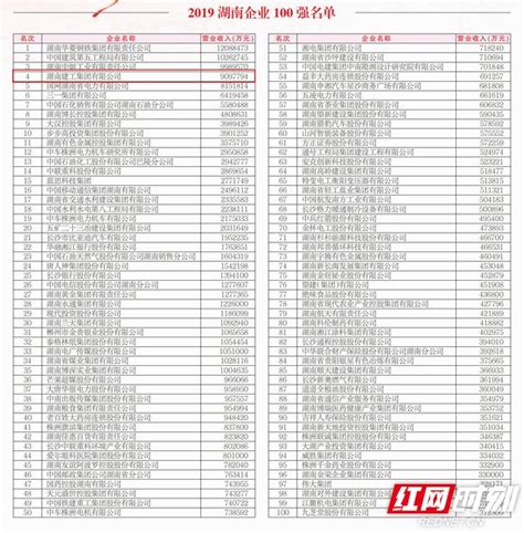 2019湖南企业100强榜单发布 湖南建工集团名列第4位_行业风采_交通频道