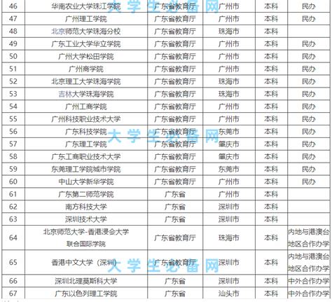 广东排名前十的大专学校：广东最好的大专院校分数线2021年参考