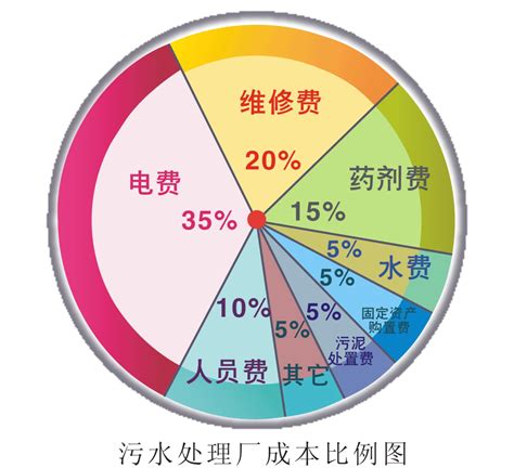 污水处理厂节能降耗途径研究3_word文档免费下载_文档大全