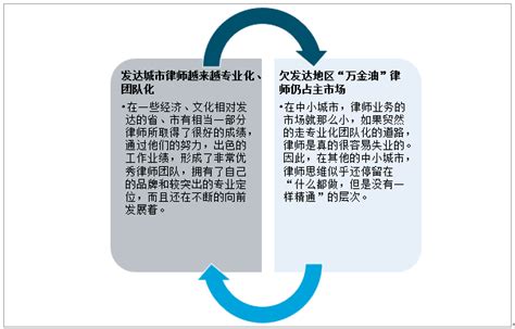 2020年中国律师行业发展概况及发展趋势分析：发达地区律师行业呈现专业化、团队化发展[图]_智研咨询