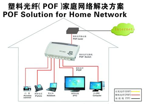 FTTR全光组网 光纤到房间 - 路由网