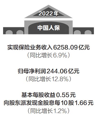 中国人保：中国人保2022年第一季度报告