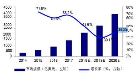 2018年中国大数据产业细分市场分析：发展步入快车道 四大细分市场规模均持续增长_前瞻趋势 - 前瞻产业研究院