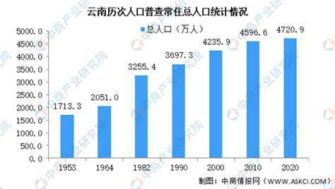 2010-2020年云南省人口数量、人口性别构成及人口受教育程度统计分析_华经情报网_华经产业研究院