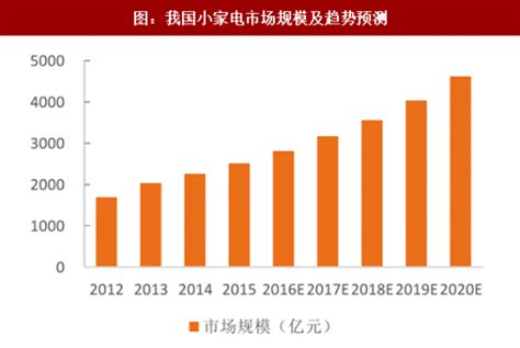 厨房小家电市场分析报告_2018-2024年中国厨房小家电行业市场监测与投资前景分析报告_中国产业研究报告网