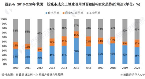 2021年中国一线城市土地市场供需现状与建设结构分析 2016-2020年成交价格高速增长_行业研究报告 - 前瞻网