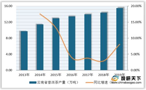 2019年国内普洱茶产量及发展前景，出口市场呈现量减价增态势「图」_趋势频道-华经情报网