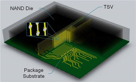 各种芯片封装的结构与特点介绍 - 微波EDA网