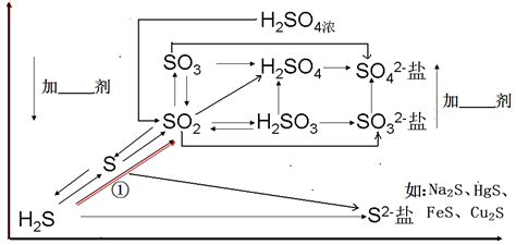 氧化还原反应的表示法:单线桥和双线桥解析_化学自习室（没有学不到的高中化学知识！）