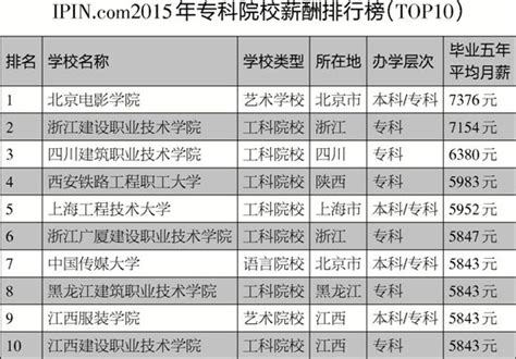中国国际学校薪酬福利情况，最高可达50.3万元/年!-育路国际学校网