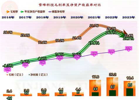 雪峰科技2023年营收稳定，毛利率大幅下跌，为何净利润还能增长？ 我们以前就看过主要从事民用爆炸物品及服务的 江南化工 公司财报，今天再来看一 ...