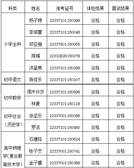 2022年青田县中小学教师定向培养招生（招聘）拟录取考生名单公示（一）