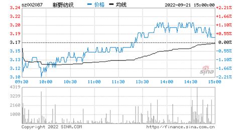 新野纺织（002087）股东新野县财政局质押5200万股，占总股本6.37%-股票频道-和讯网
