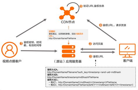 如何配置鉴权URL并开启鉴权_CDN-阿里云帮助中心