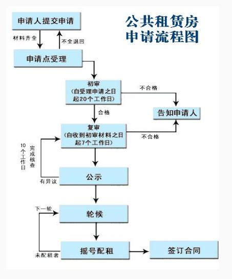 重庆公租房申请指南(条件+材料+流程)- 重庆本地宝