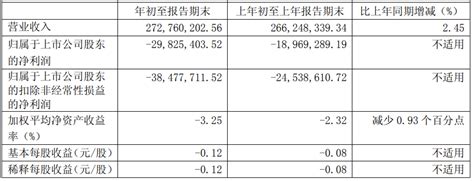 元祖股份2018年第一季度营收2.73亿元，同比增长2.45%-FoodTalks