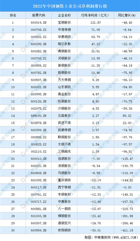 2022年中国钢铁行业上市公司净利润排行榜（附全榜单）-排行榜-中商情报网