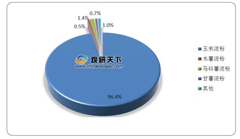 中国淀粉产量、消费量逐年增长 行业均价持续下降_观研报告网