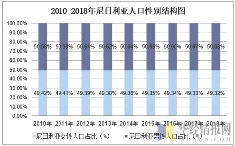 2021年尼日利亚人口总数量、劳动人口数量及人口性别、年龄、城乡结构分析_全球宏观数据频道-华经情报网