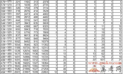 云南2012高考成绩排名总分分数段（含照顾分）统计表_云南高考_一品高考网
