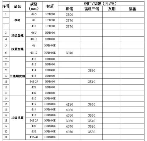 每日钢材报价