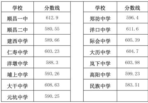 建阳外国语学校招生2022，南平建瓯中考录取线