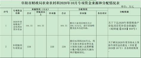 阜阳市人民政府关于调整阜阳市区城镇土地使用税税额标准的通知 - 法规税乎网—税务知识分享平台