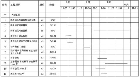 小型蓄水灌溉水库施工方案-水利施工方案-筑龙水利工程论坛