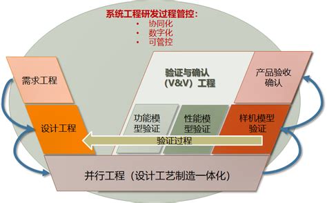 方案：基于EA实现MBSE（基于模型的系统工程）