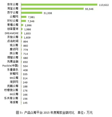 2015中国互联网众筹年度报告：43个千万级别项目是如何炼成的-FINDs