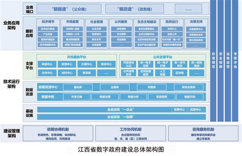 江西省人民政府关于印发江西省数字政府建设总体方案的通知 | 中国宜春