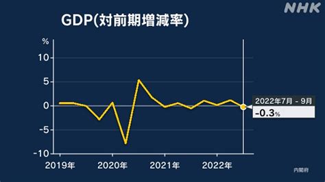 2022年，日本GDP突破546万亿日元，实际增长1.1%！2023年呢？-新闻频道-和讯网
