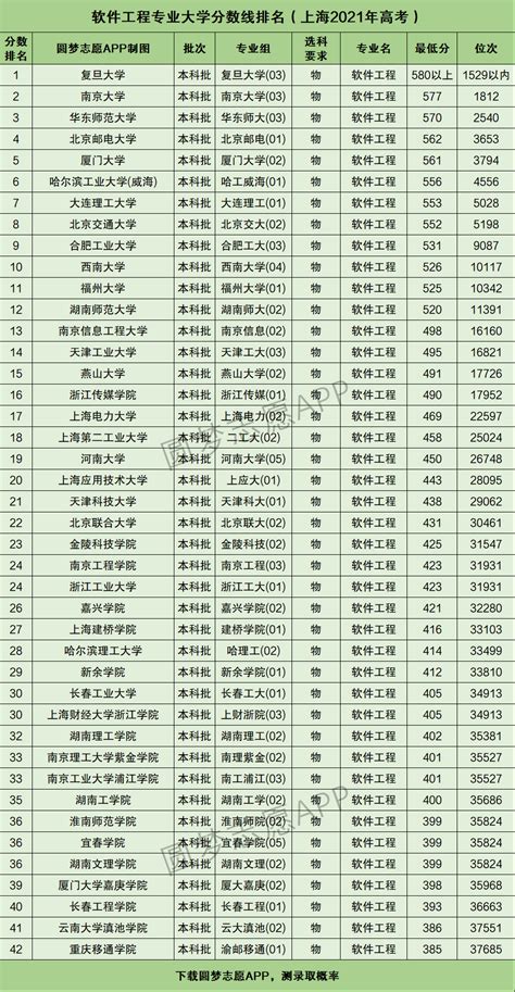 上海软件工程专业大学排名及分数线（含2021年高考最低录取分）-高考100