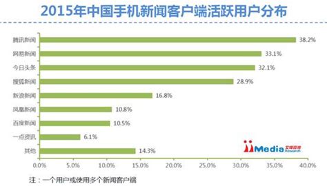 以今日头条为例：如何通过用户分层，实现用户快速增长？ | 人人都是产品经理