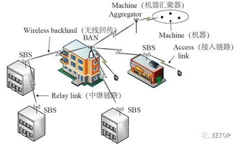 基于蜂窝通信技术实现的物联网（IoT）机器对机器（M2M）通信概述 | 贸泽工程师社区