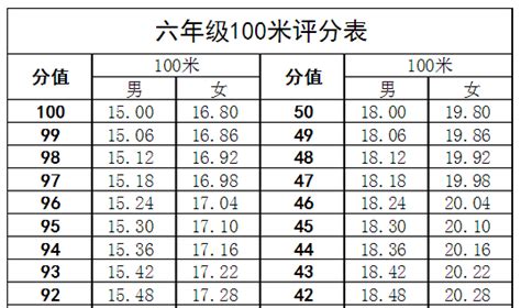 一年级100米多长时间-百度经验