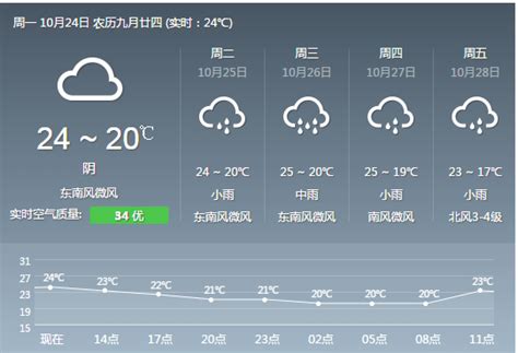 上海明天天气,上海天气,上海天气预报今天_大山谷图库
