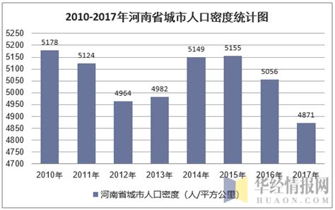 2010-2017年河南省城市城区面积及城市人口密度统计分析_数据库频道-华经情报网