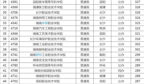 湖南省大学排名一览表，湖南省好一本大学有哪些？
