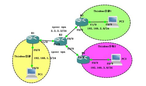 双ipsec vpn隧道结合NAT上网技术案例 - 知乎