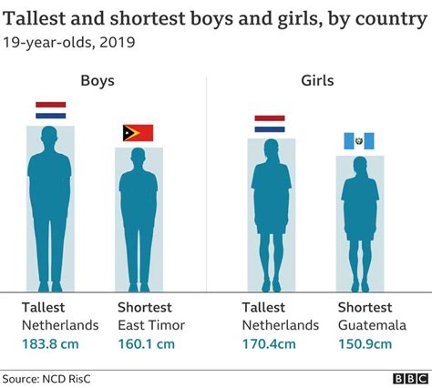 世界上平均身高最高的10个国家，九个超过一米八，全部在欧洲_腾讯视频