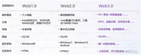 【Web3.0势不可挡】普通程序员如何抓住web 3.0浪潮实现逆袭？_web3kaifa-CSDN博客