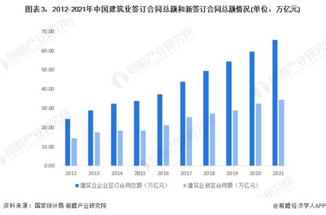 中国建筑行业：28个地区总产值实现正增长 - 北京华恒智信人力资源顾问有限公司
