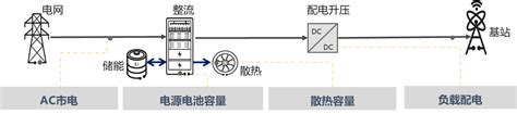 5G基站有多耗电？到2026年将占全社会用电量的2.1%_通信技术_江西省通信学会