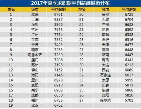 全国37个主要城市平均月薪7376元 北京上海超9000 世相万千 烟台新闻网 胶东在线 国家批准的重点新闻网站