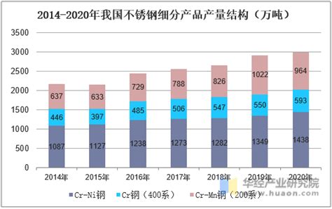 2020年中国不锈钢行业市场现状及发展前景分析 相较于发达国家增长空间巨大_研究报告 - 前瞻产业研究院