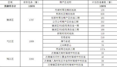 芜湖最新棚改计划公布!63个地块12670套房子等待拆迁-筑讯网